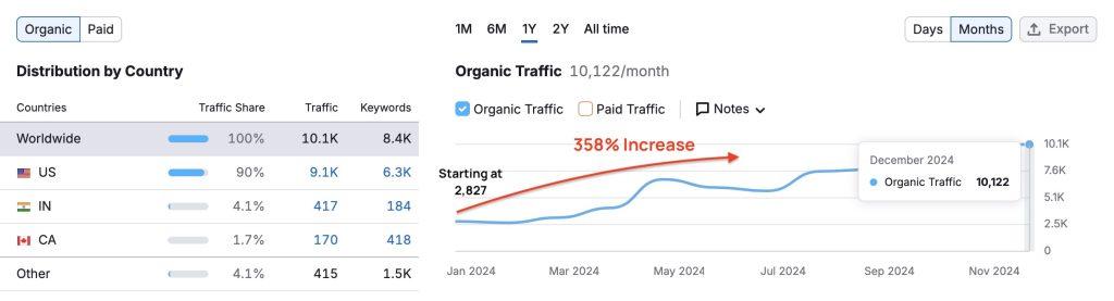 Increased monthly organic traffic from 2,827 in January 2024 to 10,122 in December 2024