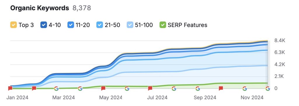 organic keywords increase automotive seo