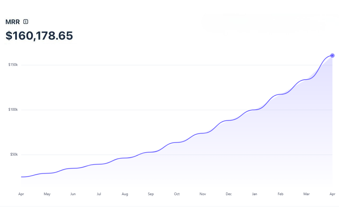 MRR growth from €25K to €160K